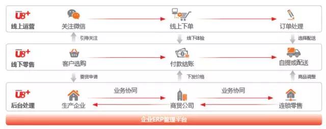 当传统行业遇上O2O 转型升级势在必行