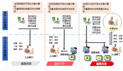 用友人力共享：三步进阶+三大价值实现企业人力资源转型