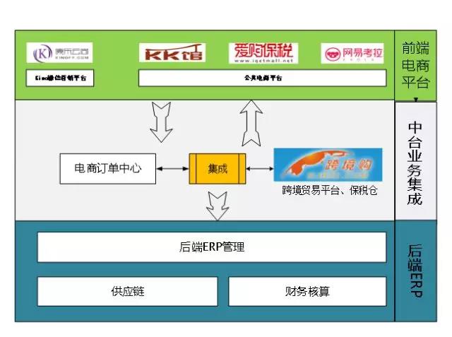 跨境电商前中后台深度集成