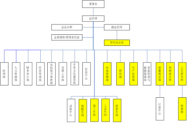 中航工业  产品数据与业务的规范化