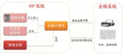 U8与金税一体化 发票打印更智能