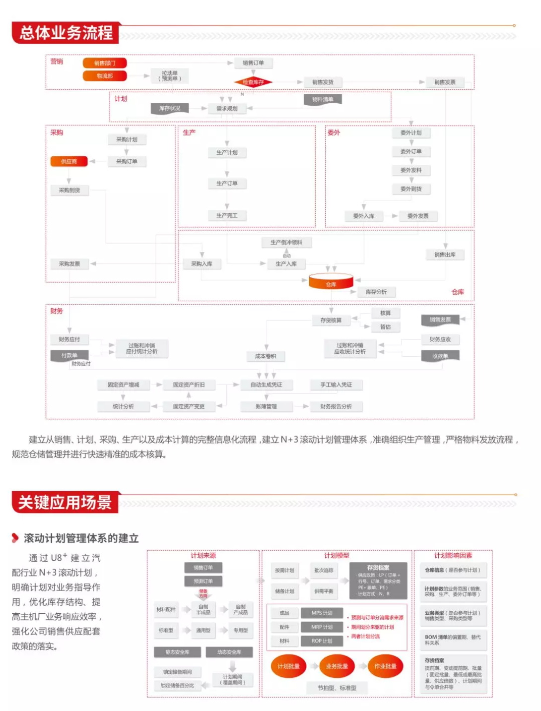 U8+深度应用在汽配行业