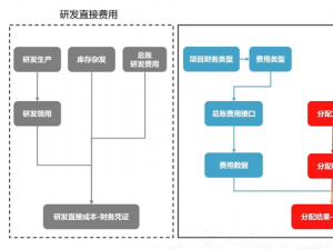 专精特新“小巨人”认定新规：“U9 cloud研发费加计扣除”助力企业合规申报！