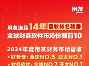 用友2024年财务云市场营收全球第五、亚太第一！