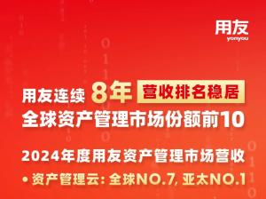 用友2024年资产管理云市场营收全球第七、亚太第一！