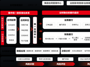 破解五大穿透难题！用友BIP数智合同助力央国企合规通关